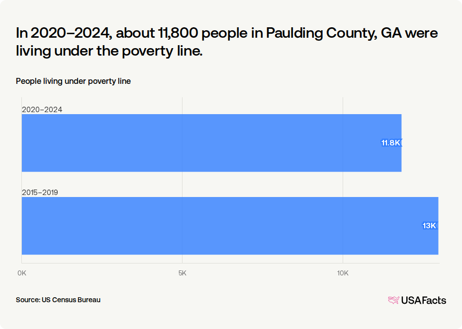 What is the poverty rate in Paulding County, GA? | USAFacts