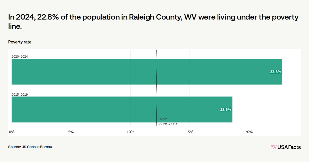 What is the poverty rate in Raleigh County, WV? | USAFacts