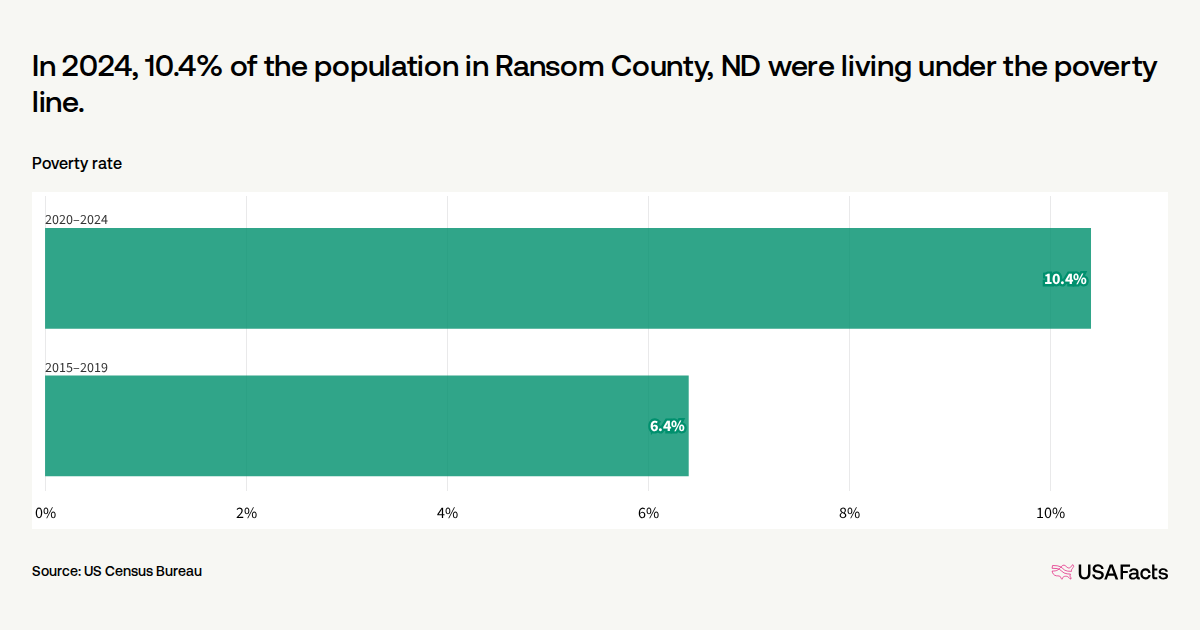 What is the poverty rate in Ransom County, ND? | USAFacts