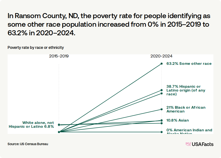 What is the poverty rate in Ransom County, ND? | USAFacts