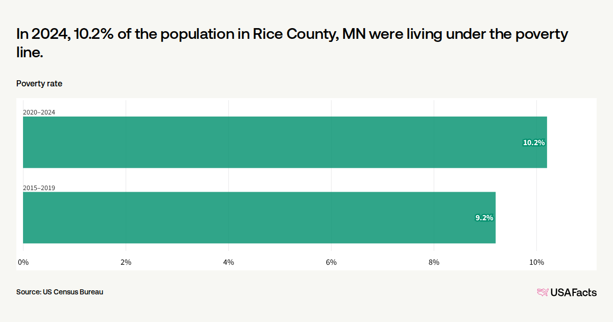 Poverty Rice What is the poverty rate in Rice County, MN? | USAFacts