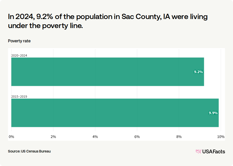 What is the poverty rate in Sac County, IA? | USAFacts
