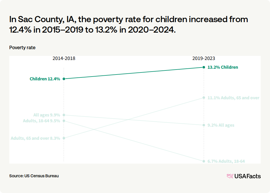 What is the poverty rate in Sac County, IA? | USAFacts