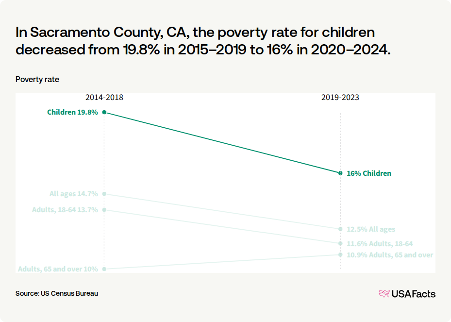 What is the poverty rate in Sacramento County, CA? | USAFacts
