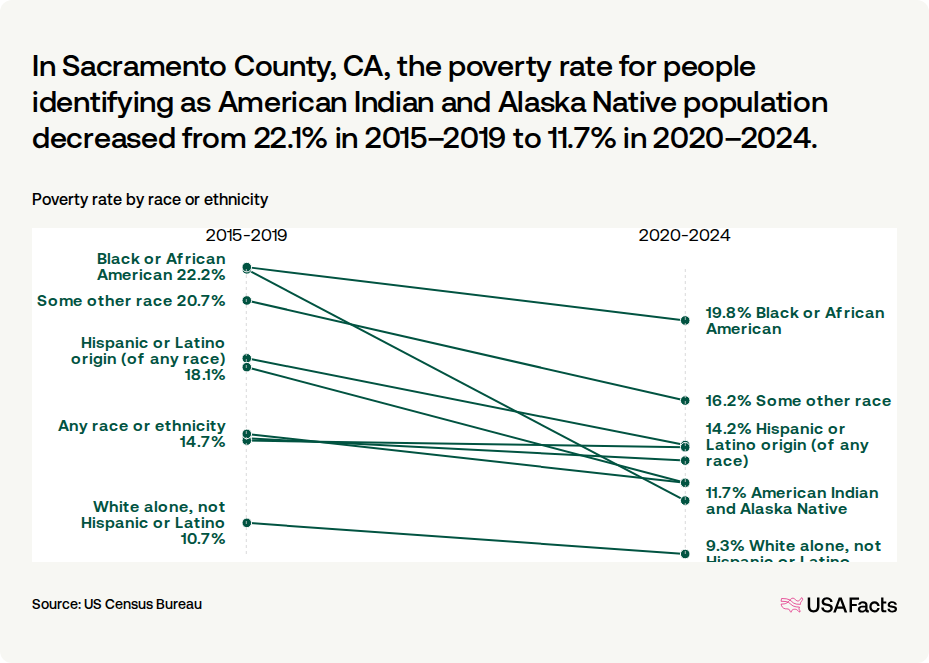 What is the poverty rate in Sacramento County, CA? | USAFacts
