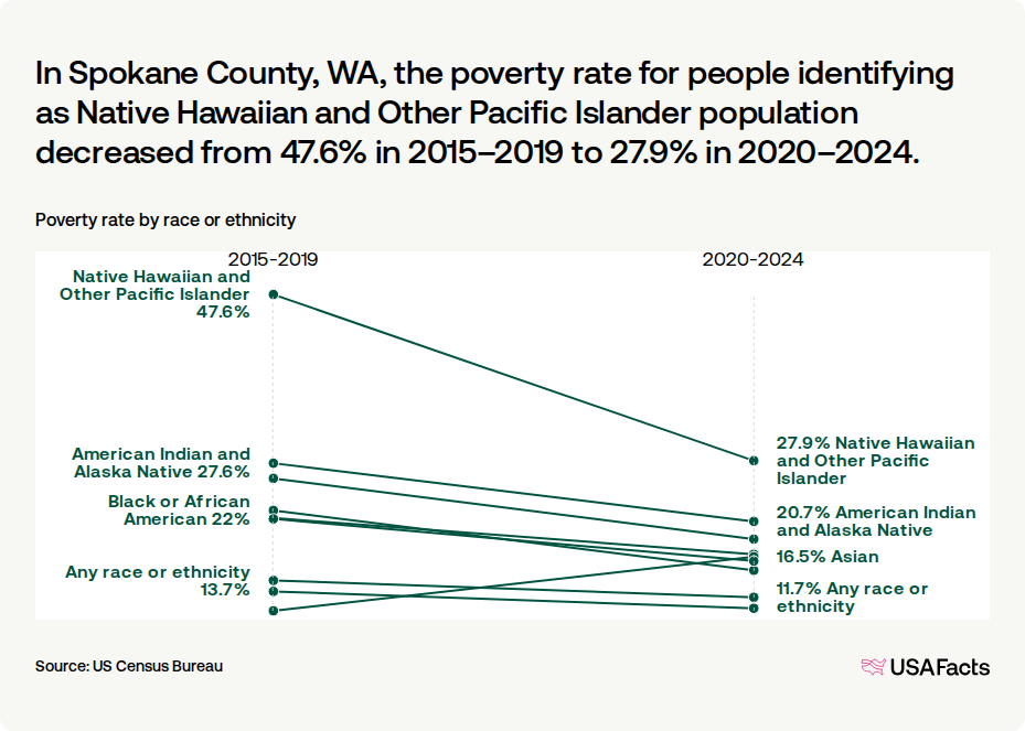 Poverty Rates Washington State What is the poverty rate in Spokane County, WA? | USAFacts