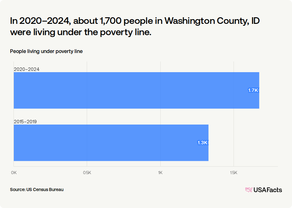 Poverty Rates Washington State What is the poverty rate in Washington County, ID? | USAFacts