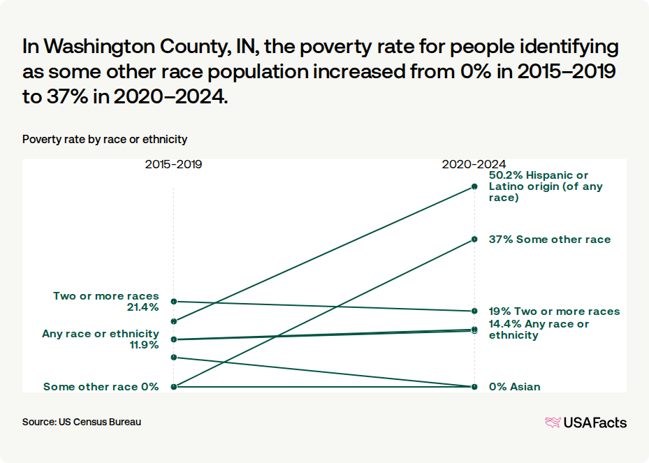 Poverty Rates Washington State What is the poverty rate in Washington County, IN? | USAFacts