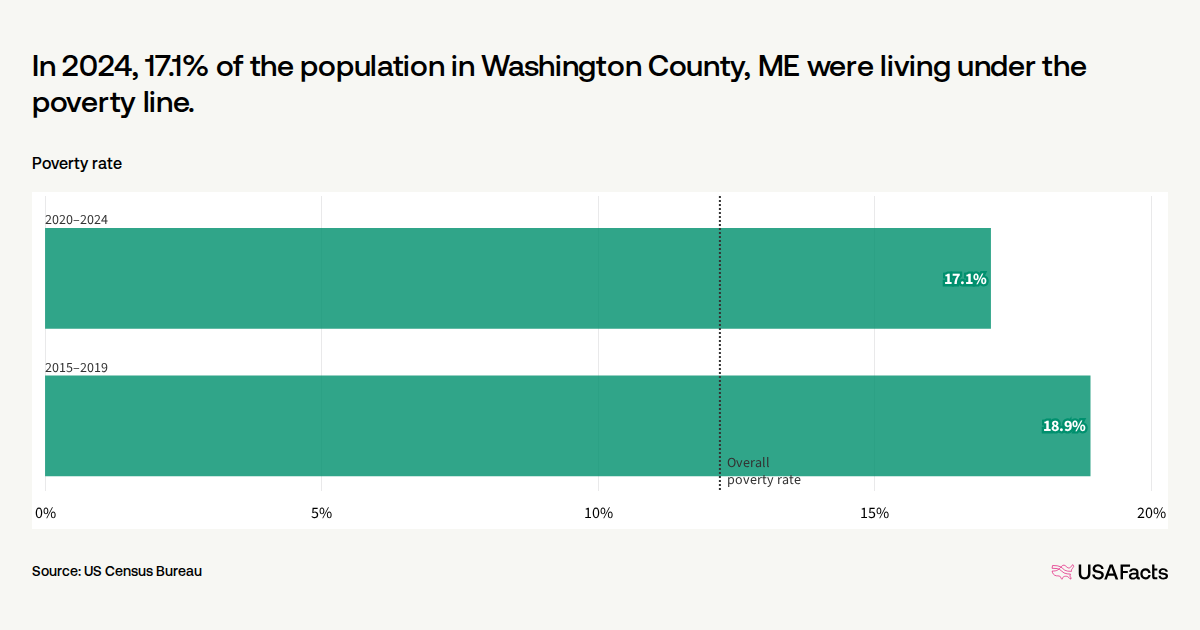 Poverty Rates Washington State What is the poverty rate in Washington County, ME? | USAFacts