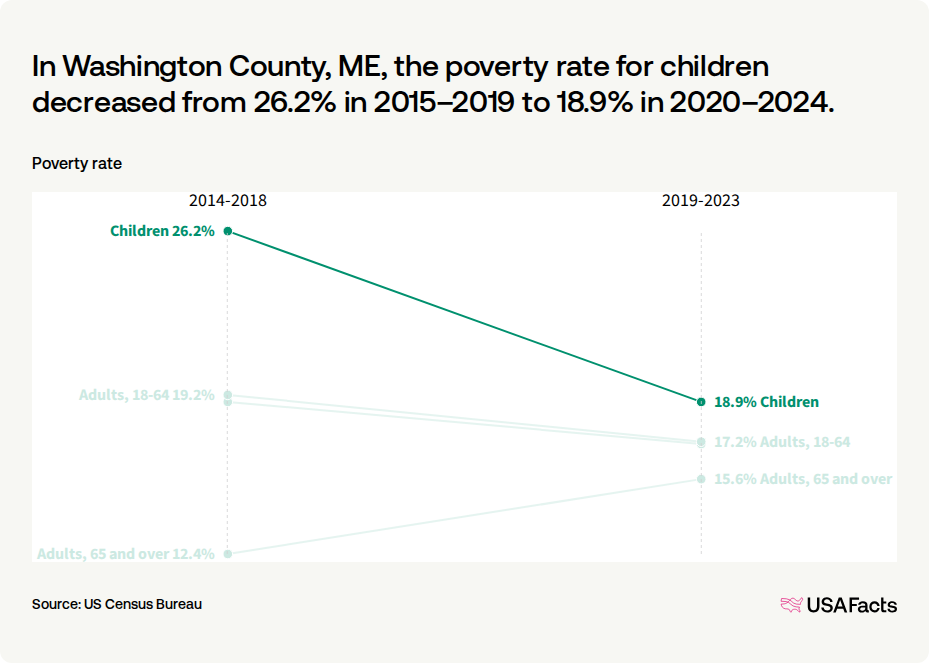 Poverty Rates Washington State What is the poverty rate in Washington County, ME? | USAFacts
