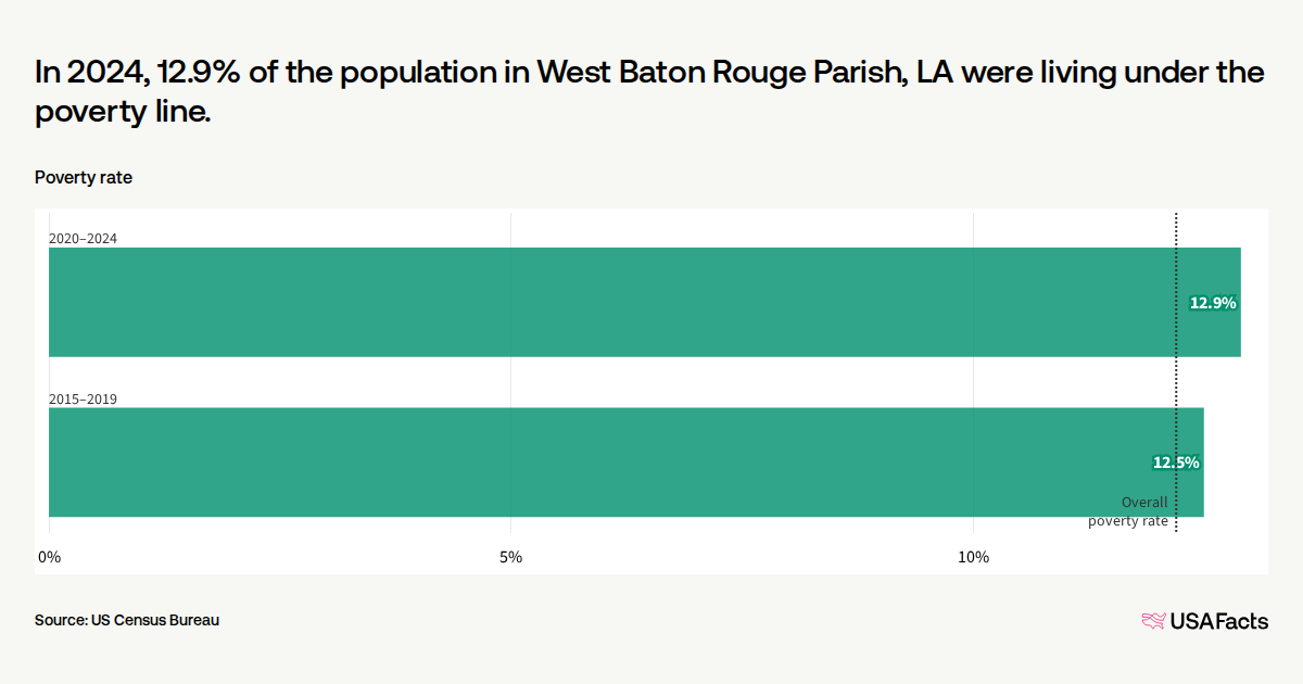 What is the poverty rate in West Baton Rouge Parish, LA? | USAFacts
