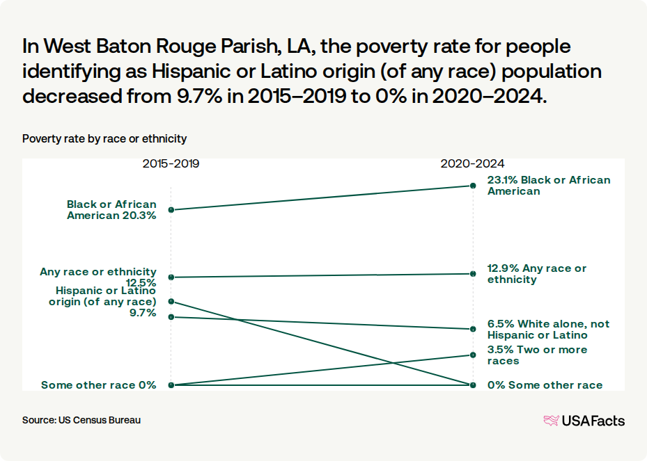 What is the poverty rate in West Baton Rouge Parish, LA? | USAFacts