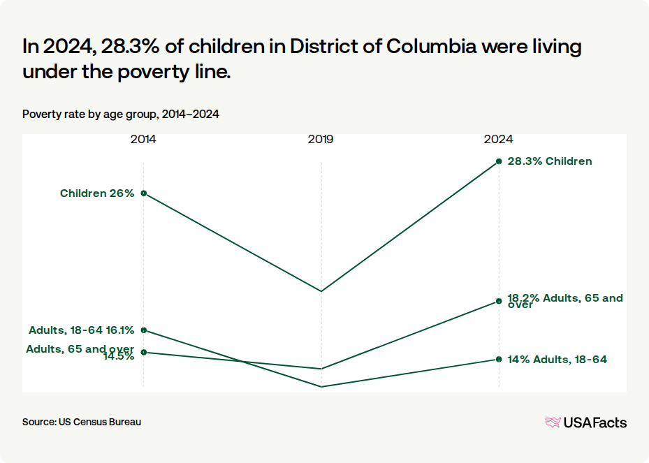 What is the poverty rate in District of Columbia? | USAFacts