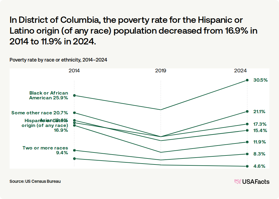 What is the poverty rate in District of Columbia? | USAFacts