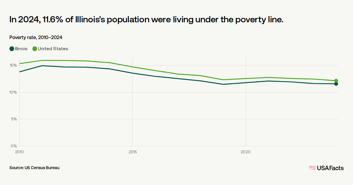 What is the poverty rate in Illinois? | USAFacts