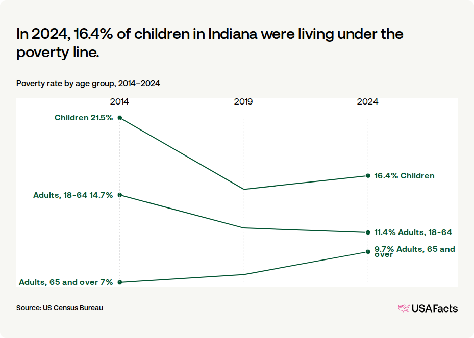 What is the poverty rate in Indiana? | USAFacts