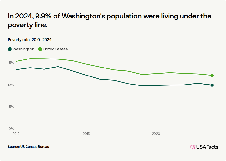 Poverty Rates Washington State What is the poverty rate in Washington? | USAFacts