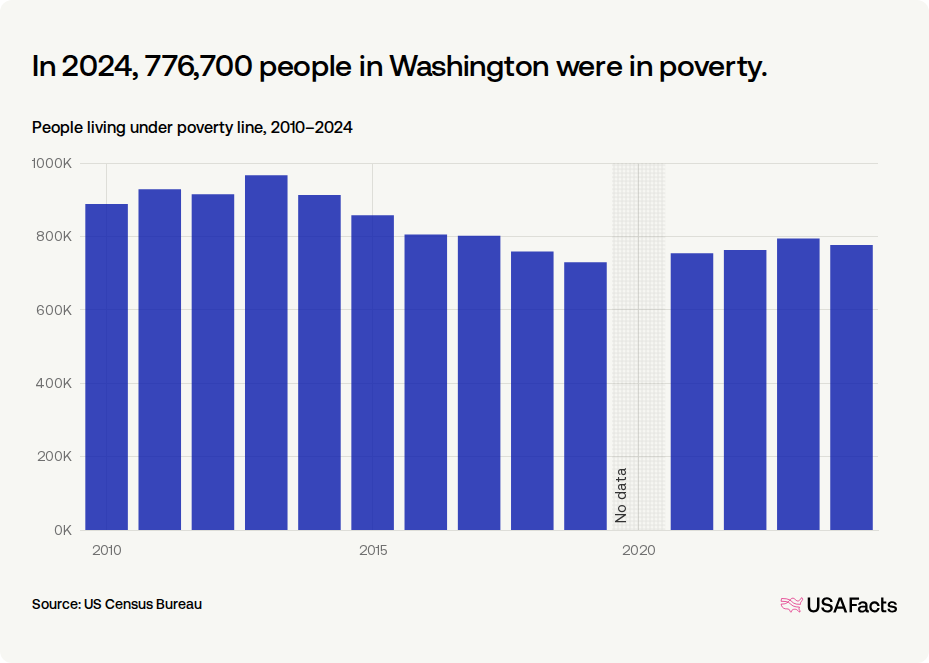 Poverty Rates Washington State What is the poverty rate in Washington? | USAFacts
