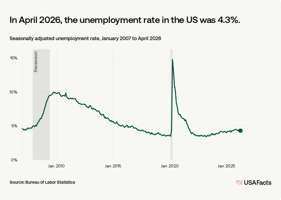 What is the unemployment rate in the US right now? | USAFacts