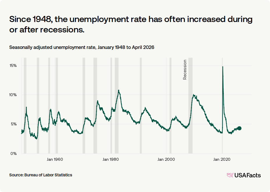 What is the unemployment rate in the US right now? | USAFacts