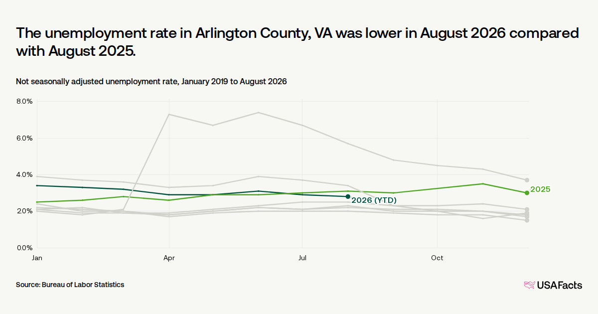 What is the unemployment rate in Arlington County, VA right now? | USAFacts