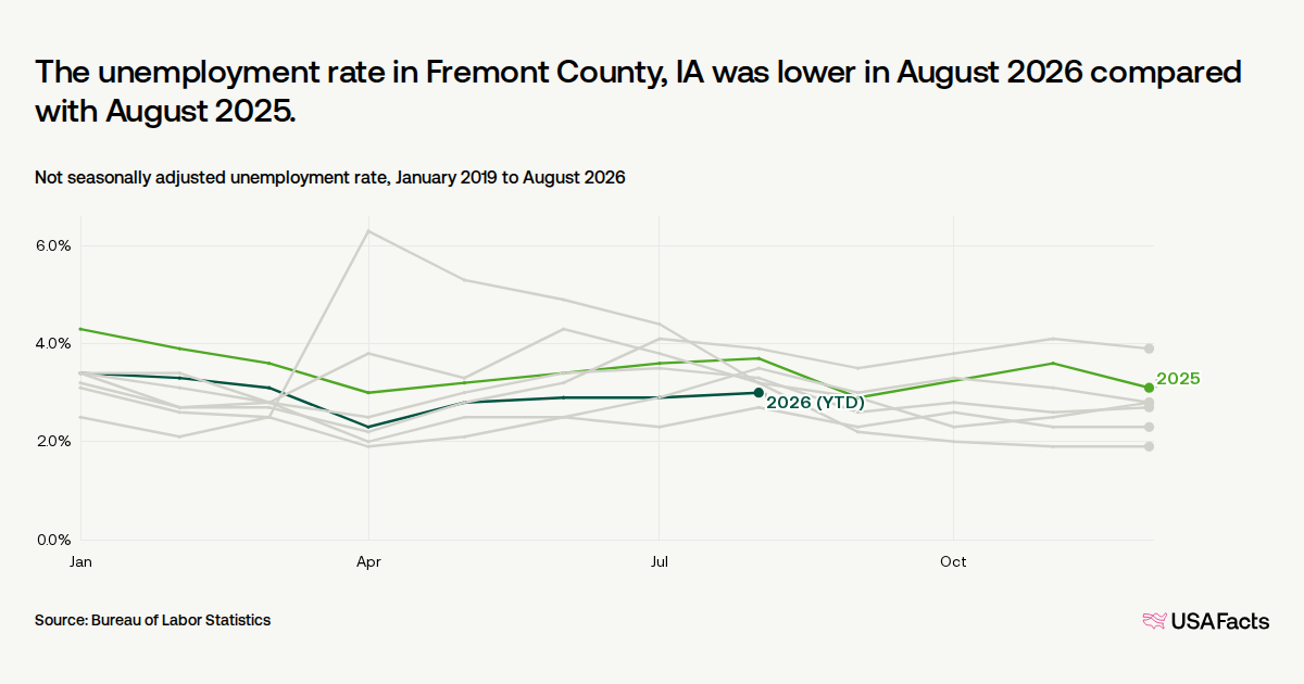 What is the unemployment rate in Fremont County, IA right now? | USAFacts