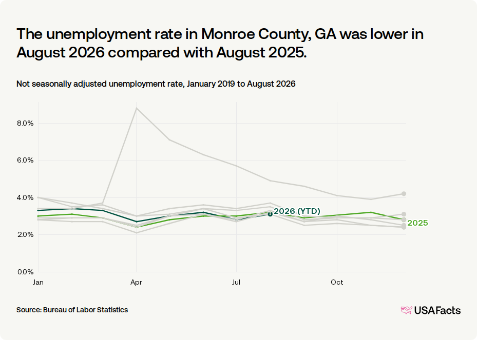 What is the unemployment rate in Monroe County, GA right now? | USAFacts