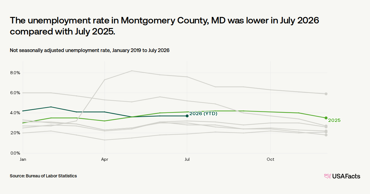 What is the unemployment rate in Montgomery County, MD right now?
