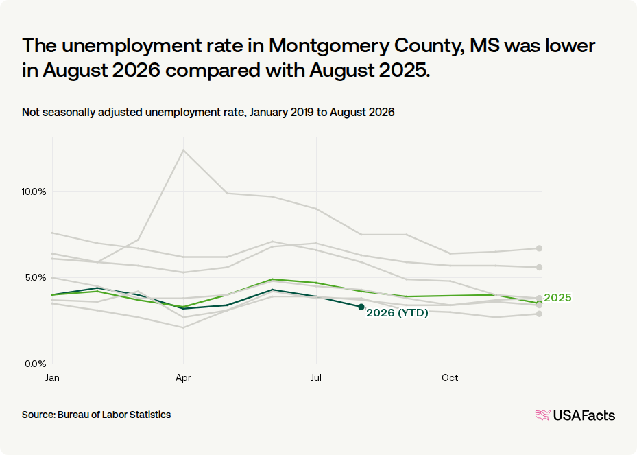 Msemployability What is the unemployment rate in Montgomery County, MS right now ...