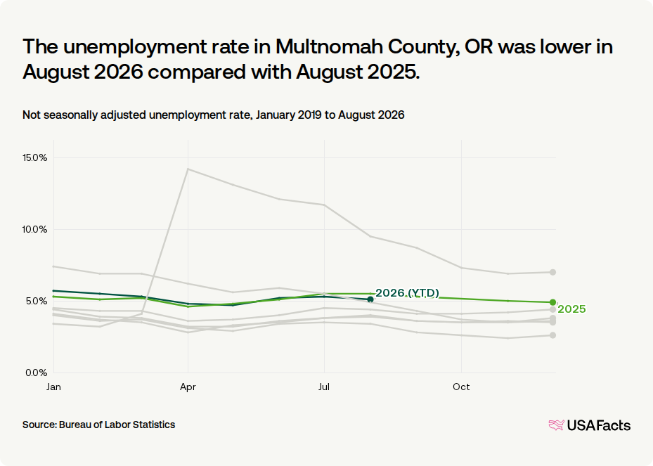 What is the unemployment rate in Multnomah County, OR right now? | USAFacts