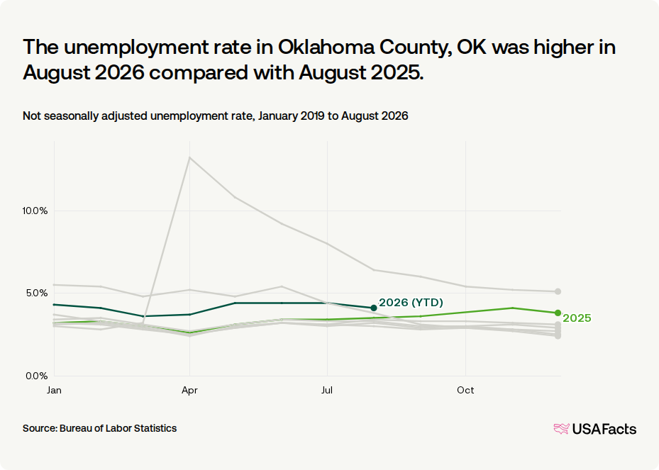 What is the unemployment rate in Oklahoma County, OK right now? | USAFacts