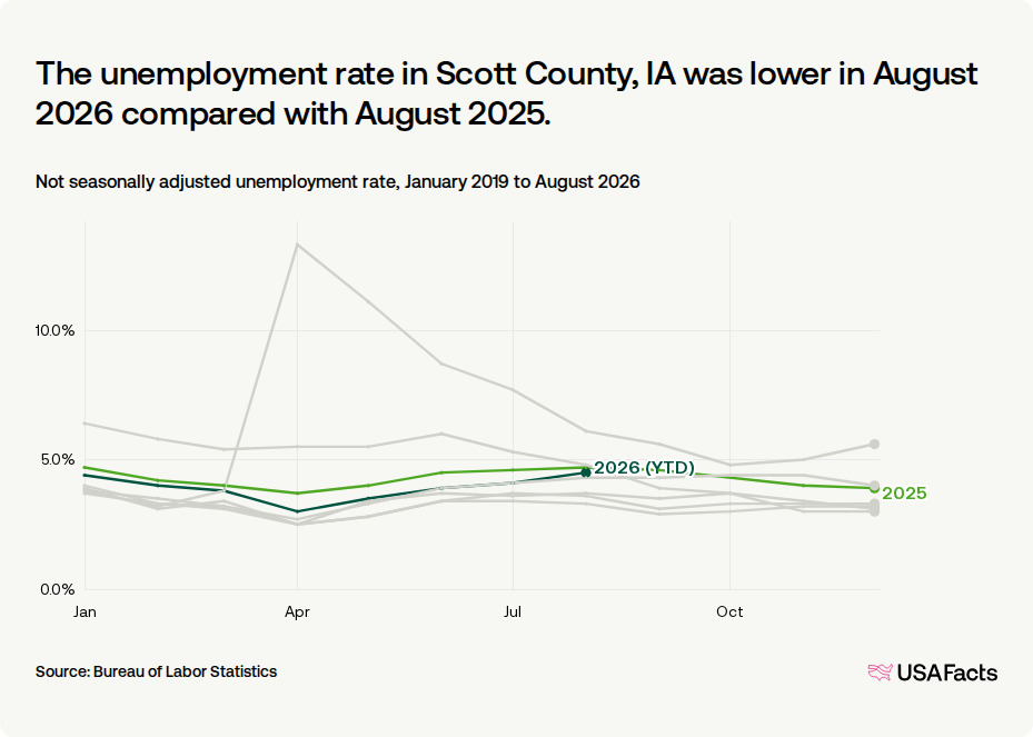 What is the unemployment rate in Scott County, IA right now? | USAFacts