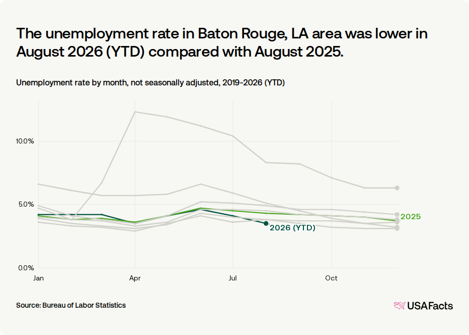 What is the unemployment rate in the Baton Rouge, LA area right now ...