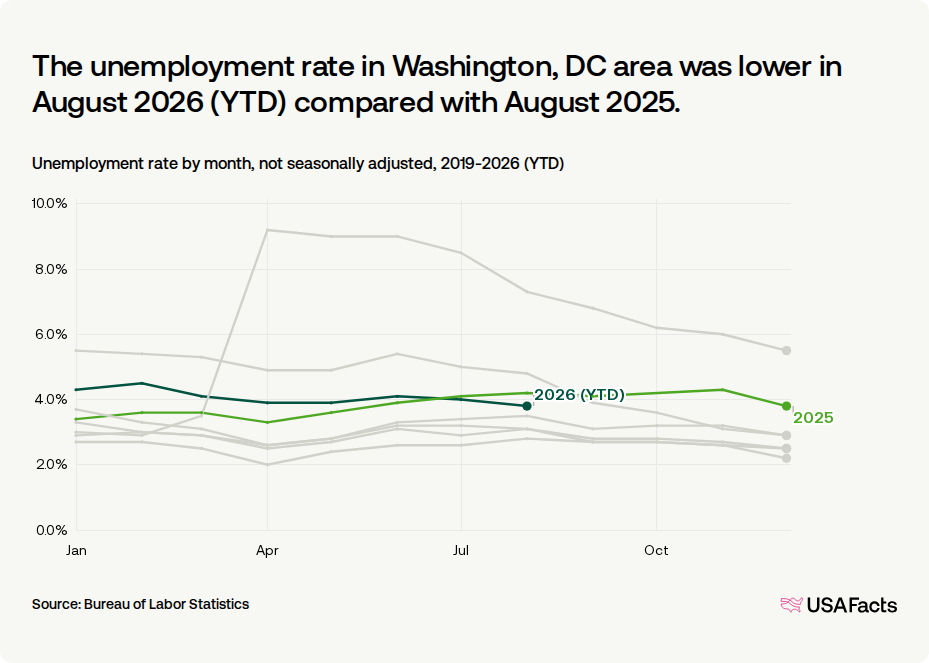 What is the unemployment rate in the Washington, DC area right now ...