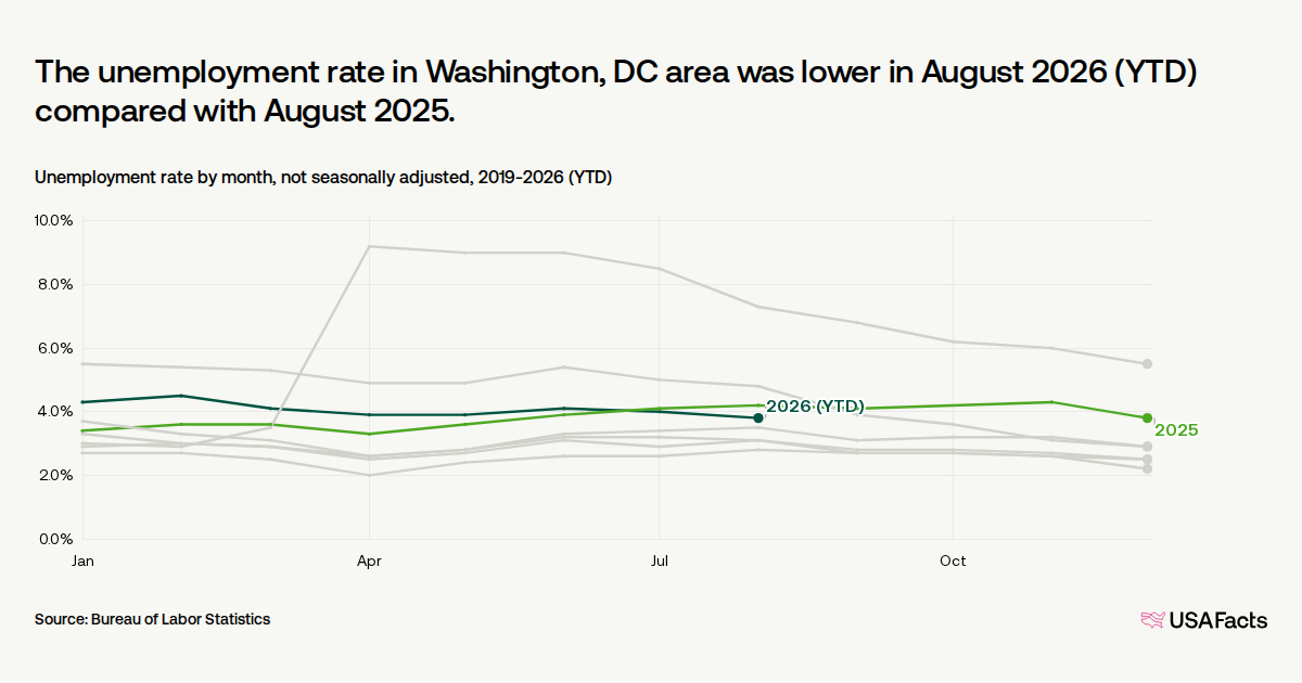What is the unemployment rate in the Washington, DC area right now ...