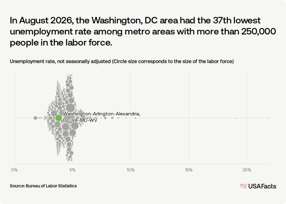 What is the unemployment rate in the Washington, DC area right now ...