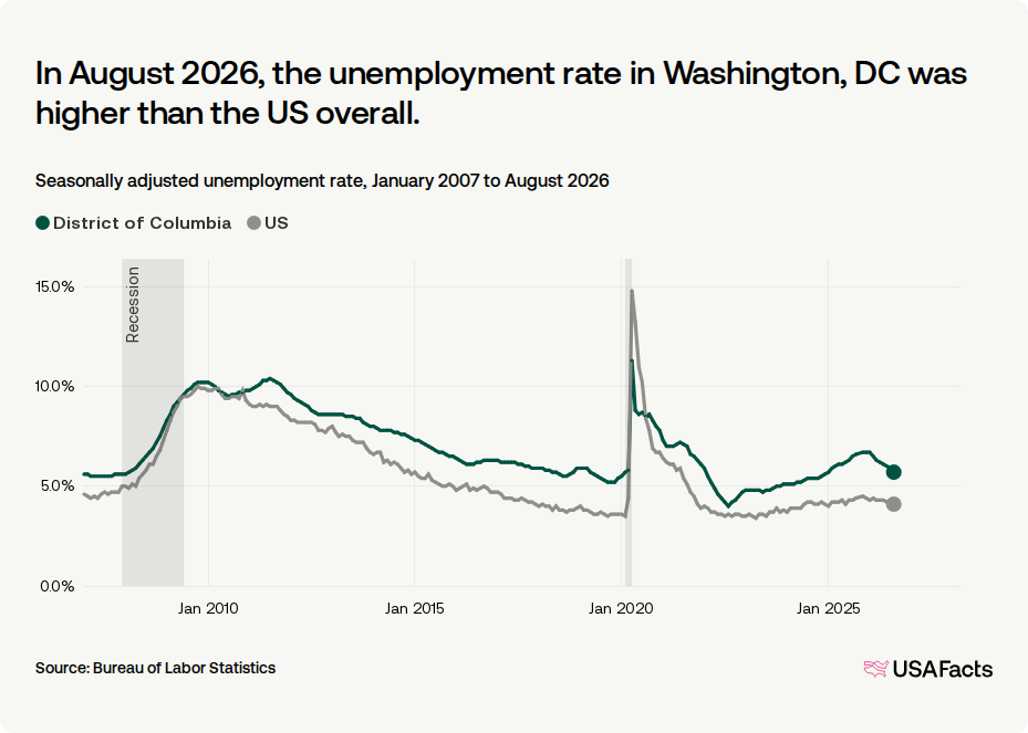 What is the unemployment rate in Washington, DC right now? | USAFacts