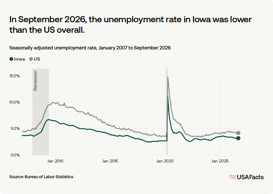 What is the unemployment rate in Iowa right now? | USAFacts