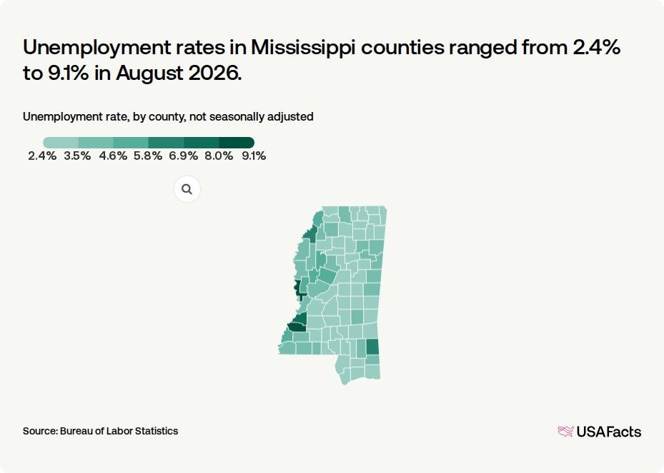 Msemployability What is the unemployment rate in Mississippi right now? | USAFacts