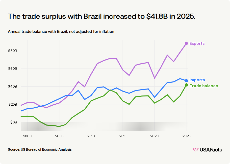 What is the value of US trade with Brazil? | USAFacts