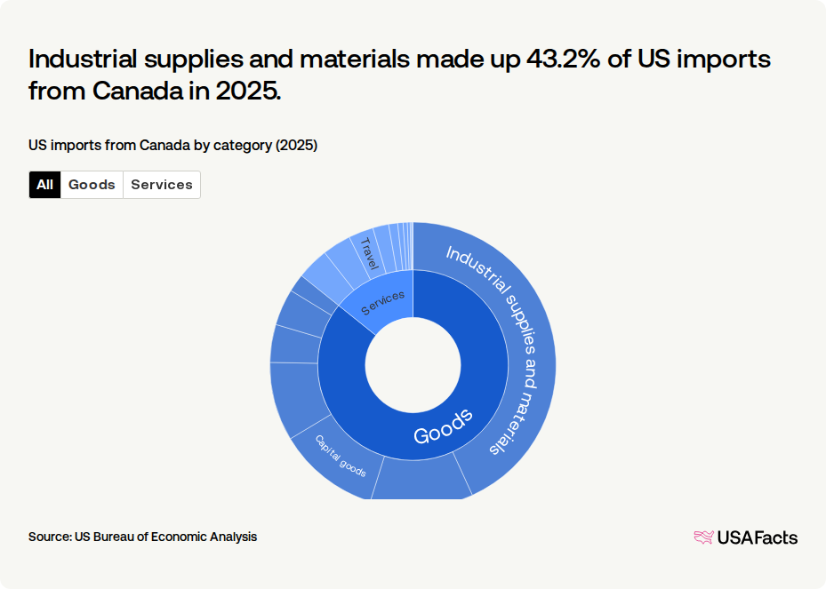 US imports from Canada by category (2025)