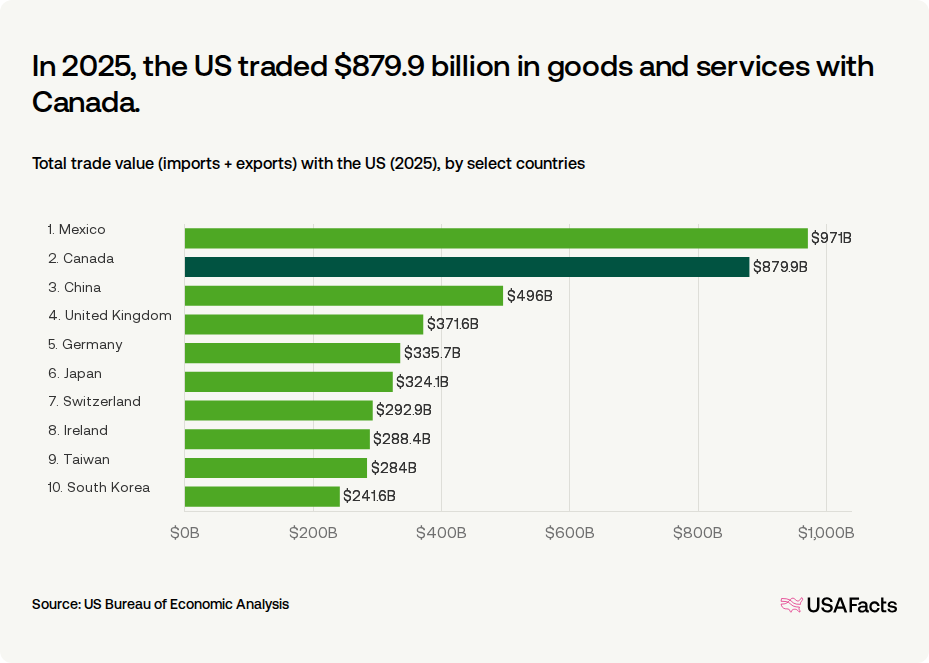Total trade value (imports + exports) with the US (2025), by select countries
