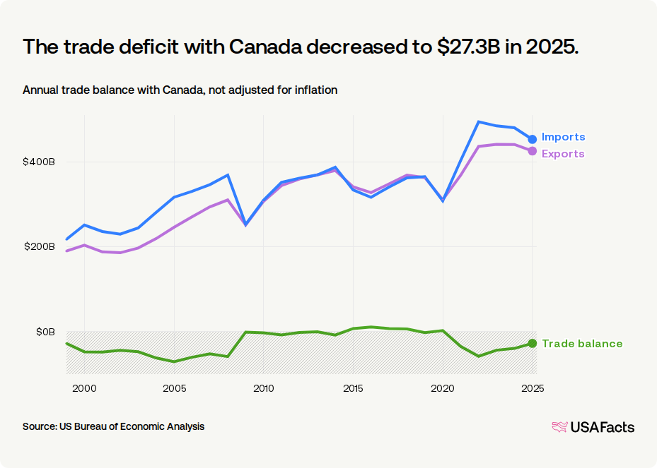 Annual trade balance with Canada, not adjusted for inflation