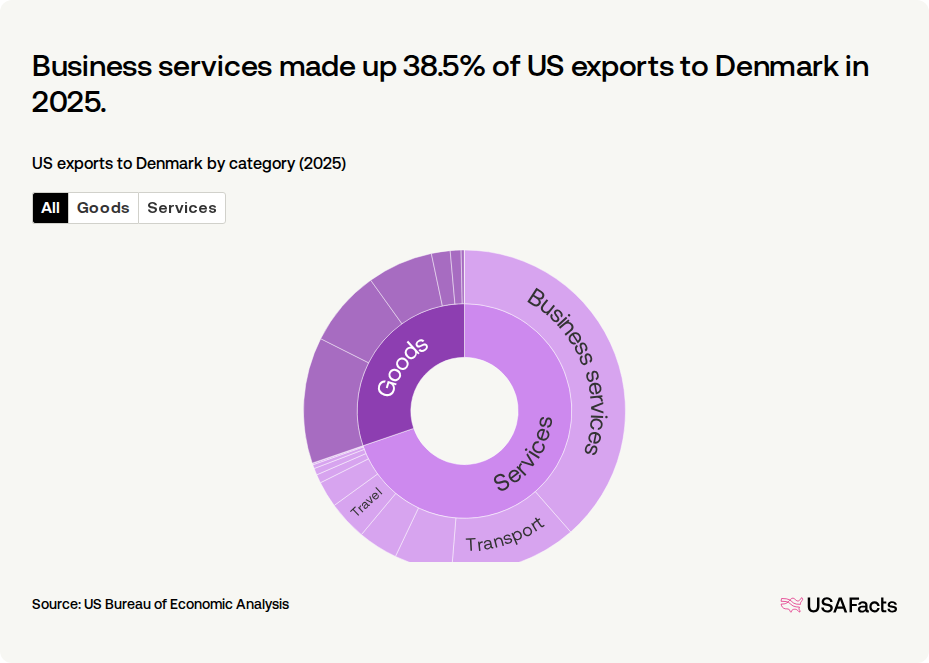 Denmark Exporting What is the value of US trade with Denmark? | USAFacts
