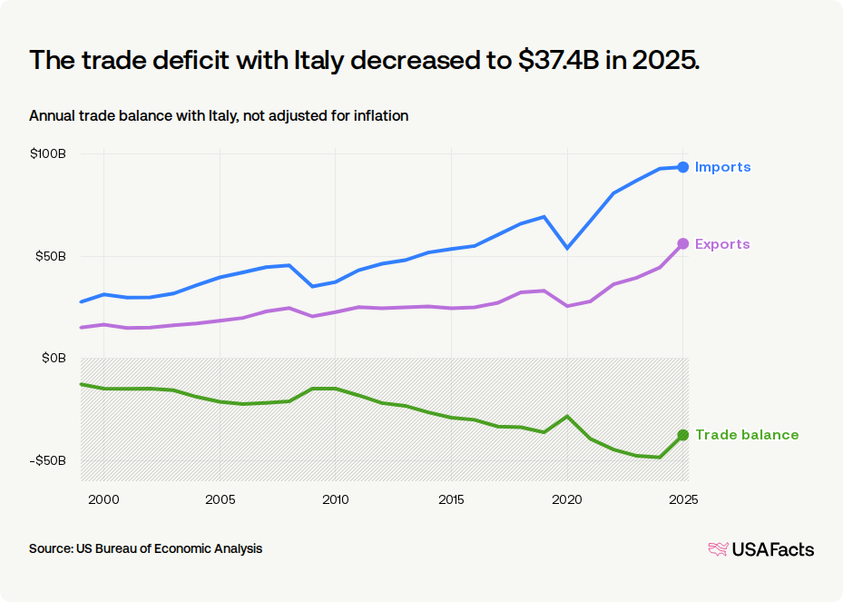 What is the value of US trade with Italy? | USAFacts