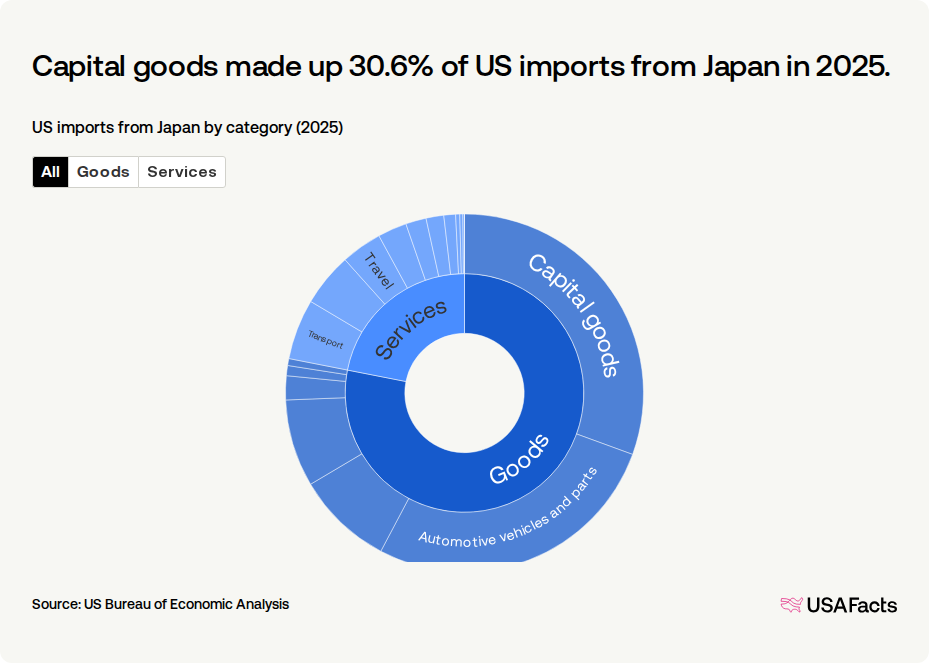 What is the value of US trade with Japan? | USAFacts
