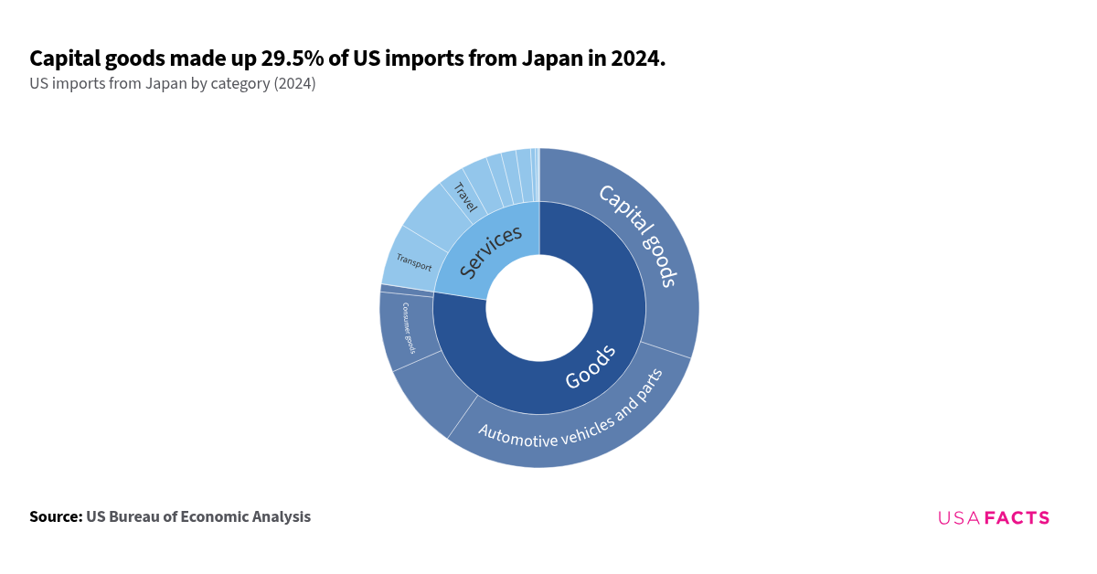 usa import出品 US-Japan Trade Deal: Understanding the Trade Deficit & Top US