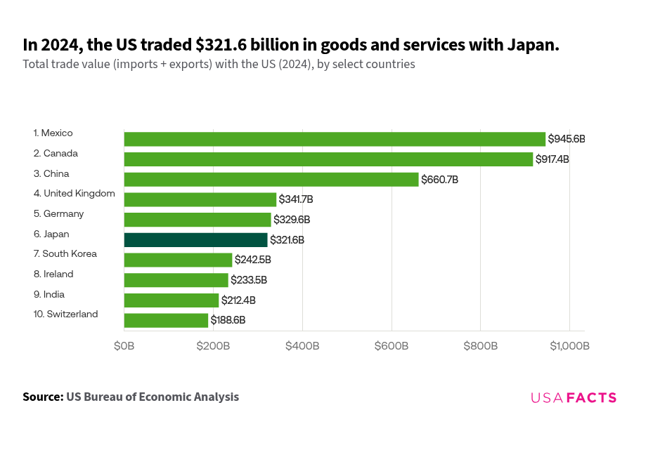 usa import出品 What is the value of US trade with Japan? | USAFacts