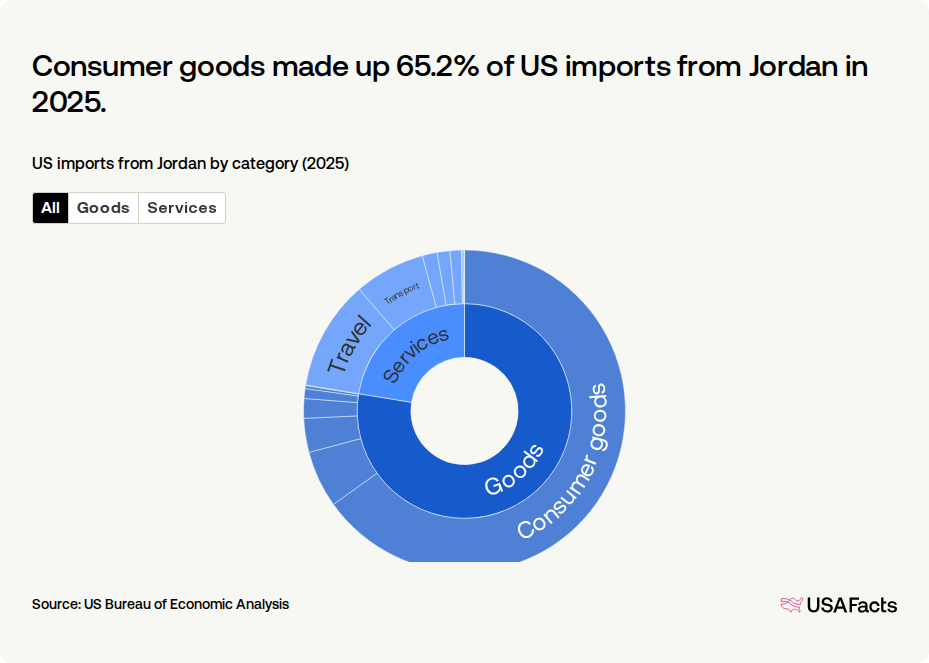 Jordan Trade Graph What is the value of US trade with Jordan? | USAFacts