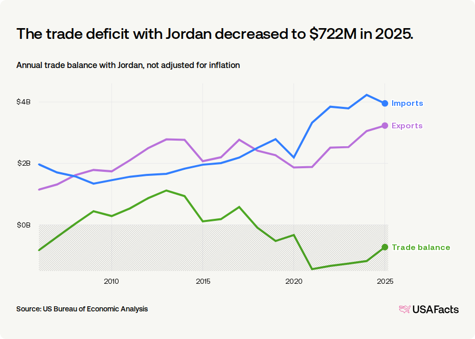 Jordan Trade Graph What is the value of US trade with Jordan? | USAFacts